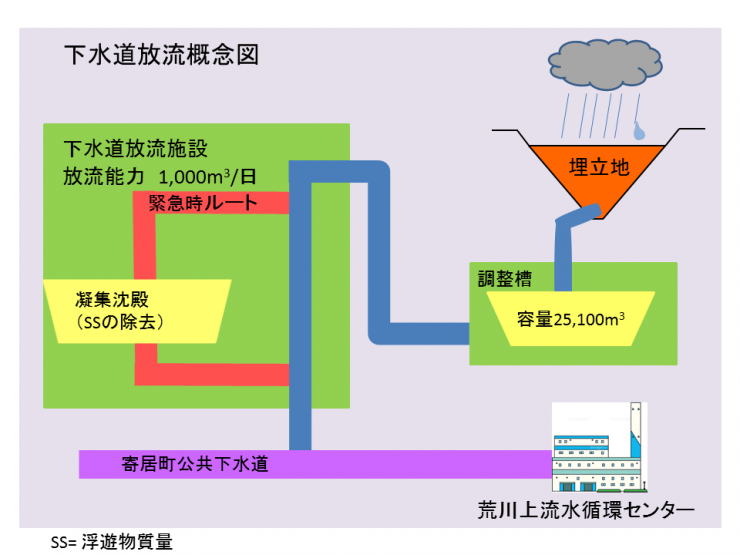 下水道放流概念図