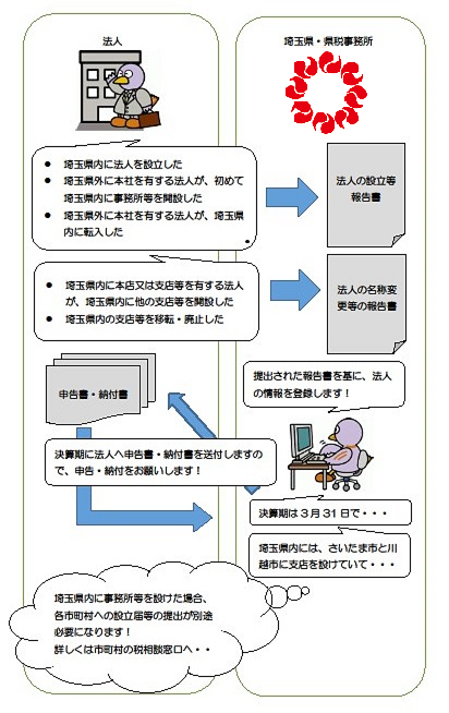 R4_法人の届出、申告納付の流れ