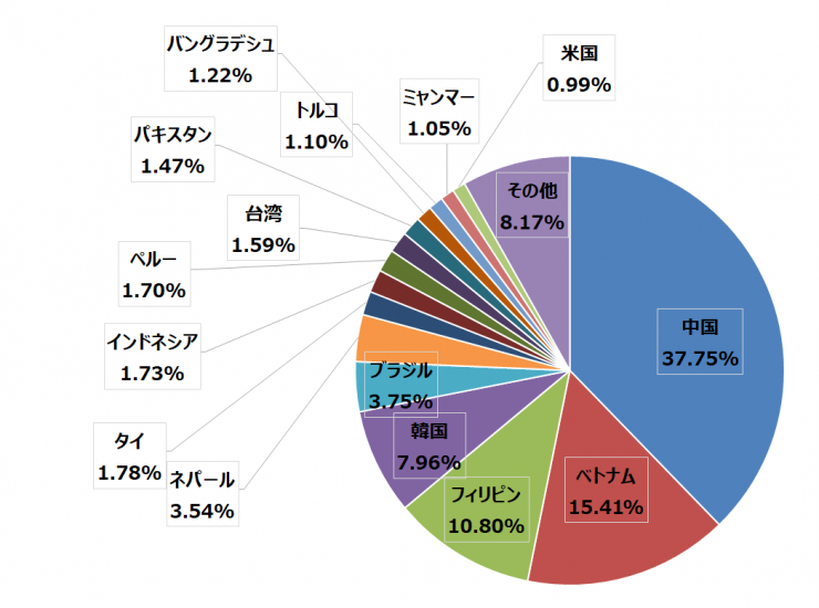 国籍・地域別の在留外国人数(R2年12月末時点)