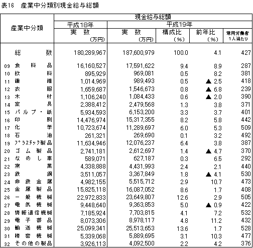表16産業中分類別現金給与総額