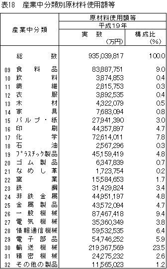 表18産業中分類別原材料使用額等