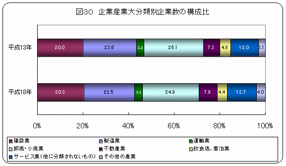 図30 企業産業大分類別企業数の構成比