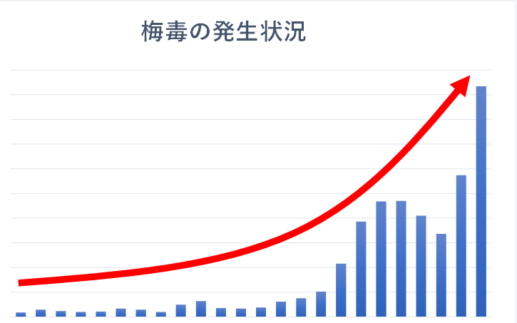 梅毒の増加を示すグラフ