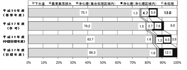 埼玉県生活排水処理施設整備構想における整備手法別の処理人口構成比率の推移のグラフ
