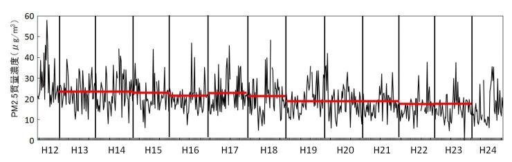 加須市におけるPM2.5質量濃度の推移のグラフ