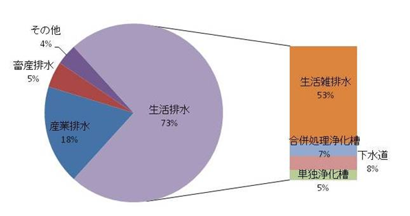 県内では どの河川が汚れているの 埼玉県環境科学国際センター