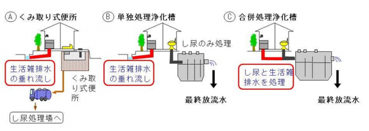 戸別処理における排水処理の方式のイメージ図