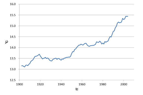 熊谷気象台の年平均気温の推移のグラフ