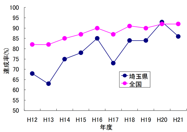 埼玉県におけるBOD基準達成率のグラフの図