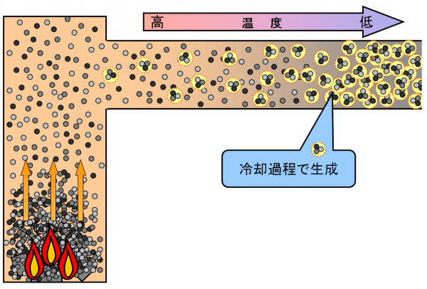 ダイオキシンが生成するイメージ図