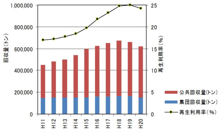埼玉県における回収量と再生利用率の推移