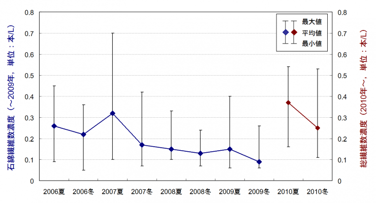 図2県内20地点における環境大気中の石綿繊維数濃度(～2009年,紺色)及び総繊維数濃度(2010年～,茶色)の推移