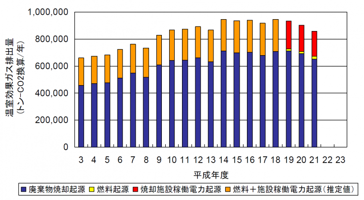 埼玉県における一般廃棄物焼却による温室効果ガス排出量の推移