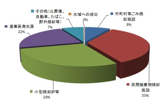 埼玉県における平成20年度ダイオキシン類総排出量内訳