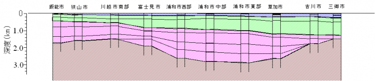 埼玉県南部の東西方向断面の例の図