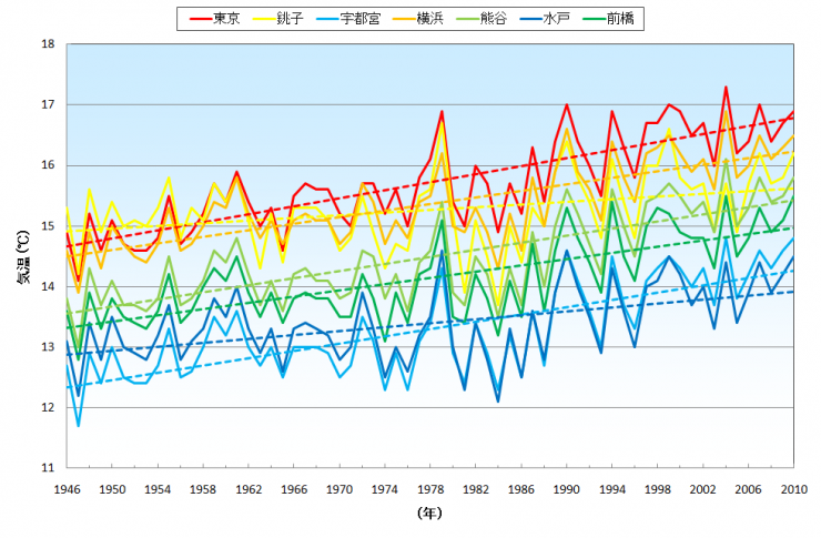 年平均気温の経年推移のグラフ