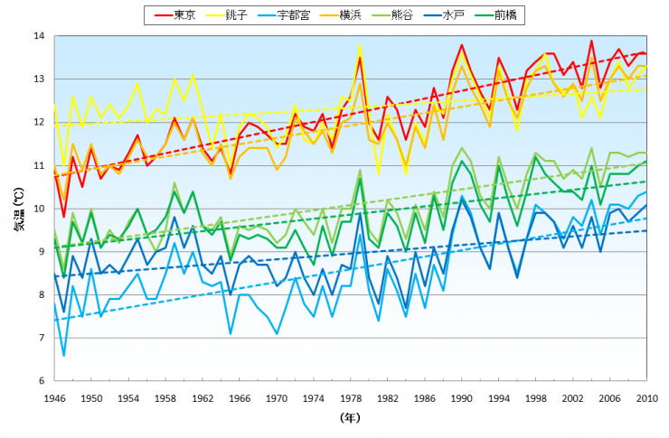 日最低気温の年平均のグラフ