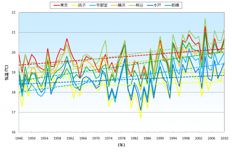 日最高気温の年平均（気象庁提供）のグラフ