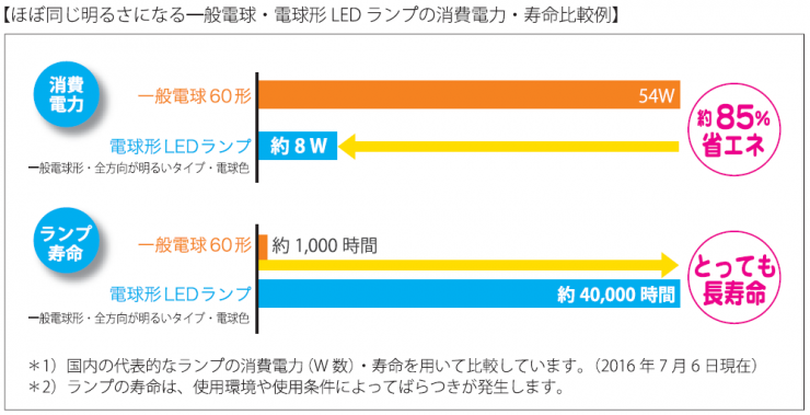 LEDと白熱電球の寿命比較