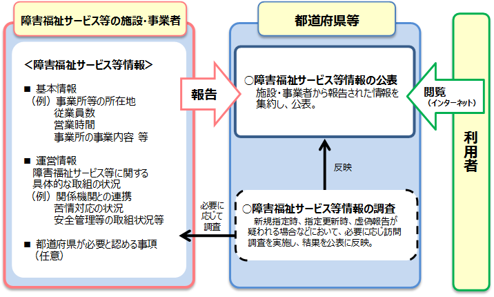 障害福祉サービス等情報公表制度の概要