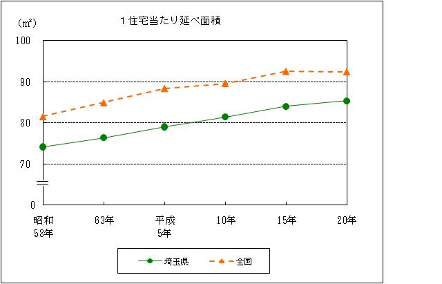 グラフ1住宅当たり延べ面積