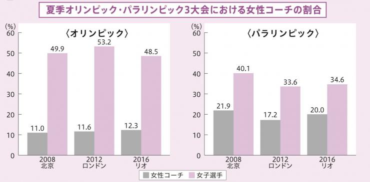 夏季オリンピック・パラリンピック3大会における女性コーチの割合