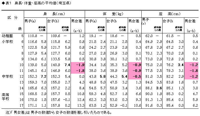 表1身長・体重・座高の平均値(埼玉県)