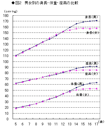 図2男女別の身長・体重・座高の比較