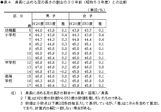 表4身長に占める足の長さの割合の30年前(昭和52年度)との比較