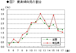 図7痩身傾向児の割合