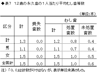 表7 12歳の永久歯の1人あたり平均むし歯等数