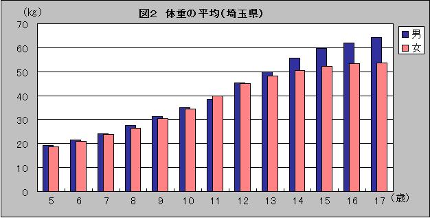 図2体重の平均（埼玉県）