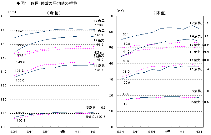 身長・体重の平均値の推移