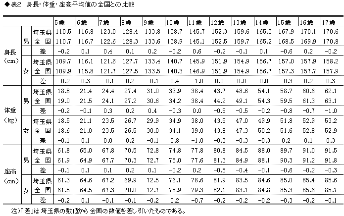 身長・体重・座高平均値の全国との比較