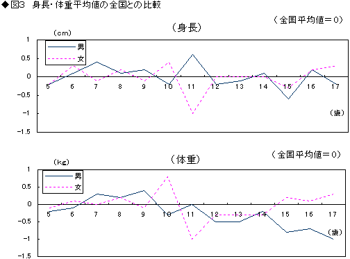 身長・体重平均値の全国との比較