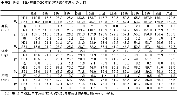 身長・体重・座高の30年前との比較