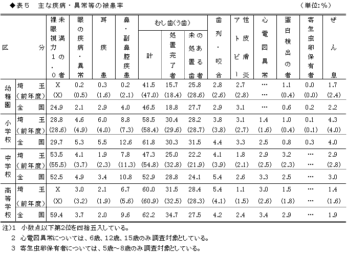 主な疾病・異常等の被患率