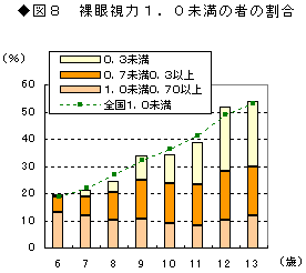 裸眼視力1.0未満の者の割合