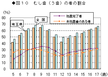 むし歯（う歯）の者の割合