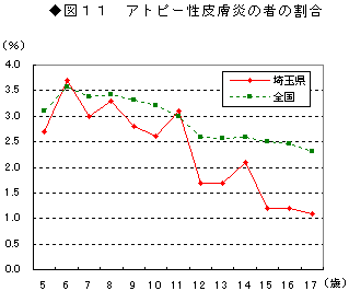 アトピー性皮膚炎の者の割合