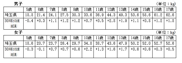 発育状態（体重）