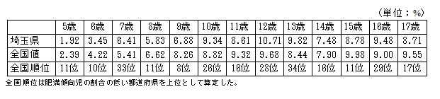 肥満傾向児の割合