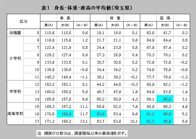 表1身長・体重・座高の平均値（埼玉県）