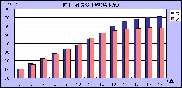 図1身長の平均（埼玉県）