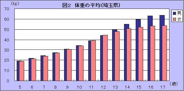 図2体重の平均（埼玉県）