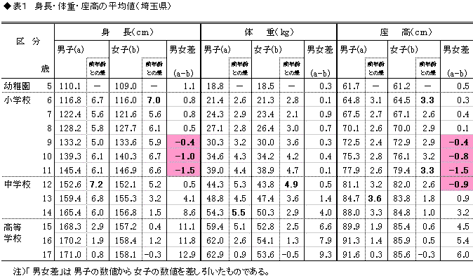 表1身長・体重・座高の平均値(埼玉県)