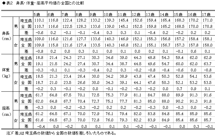 表2身長・体重・座高平均値の全国との比較