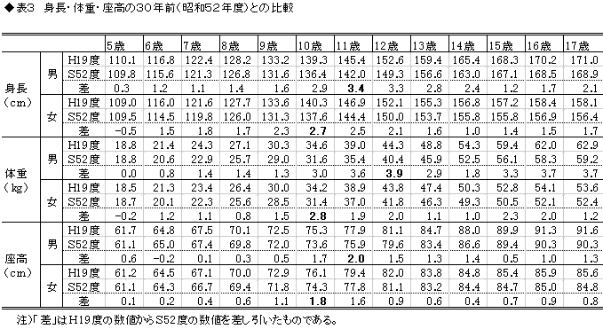 表3身長・体重・座高の30年前(昭和52年度)との比較