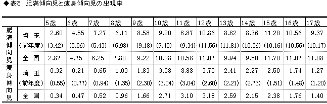 表5肥満傾向児と痩身傾向児の出現率