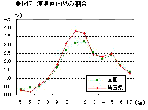 図7痩身傾向児の割合